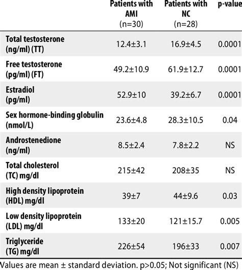 Plasma Sex Hormones And Lipoprotein In Men With Ami And Men With Nc