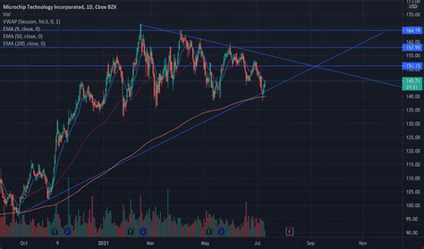 MCHP Stock Price and Chart — NASDAQ:MCHP — TradingView