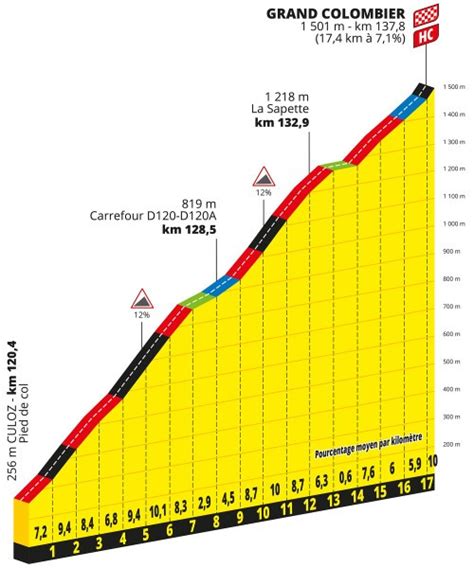 Tour De France Tout Savoir Sur Le Grand Colombier Totalvelo