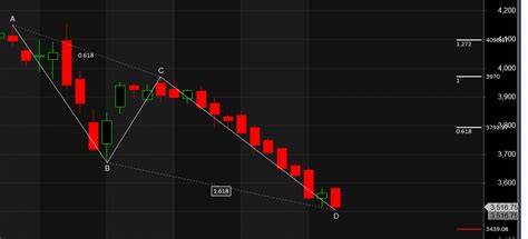 Harmonic Pattern Analysis Hindalco Sixon Sbin Bramesh S Technical