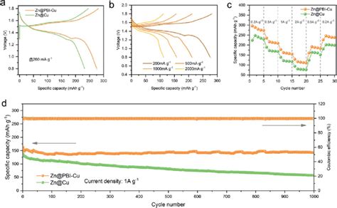 Zn Mno Full Battery Performance A Charge And Discharge Curves At