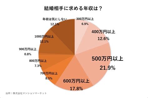 結婚相手に求める年収は「500万円以上」が最多！8割以上の女性は結婚後にマイホーム購入を希望 株式会社マンションマーケットのプレスリリース