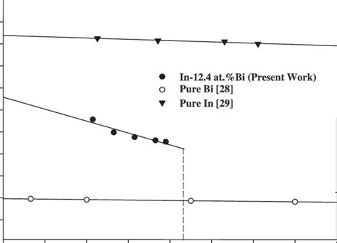 Thermal Conductivity Of Solid Indium Solution Versus Temperature