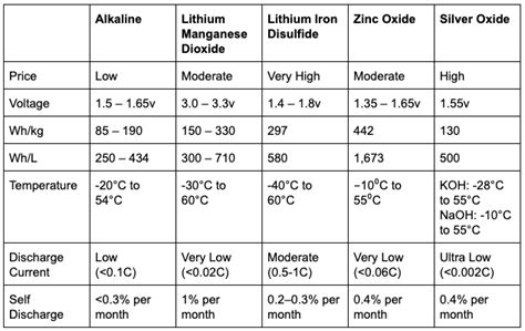 Choosing A Battery Chemistry For Your Project Blog Octopart