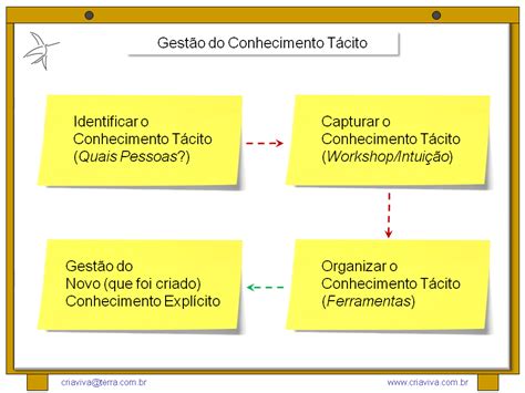 Exemplo De Conhecimento Tácito BRAINCP