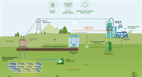 La Mayor Planta De Hidr Geno Verde Para Uso Industrial De Europa Estar