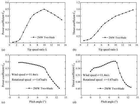 Performance Curve Of Two−twb A Power Coefficient Under Different Tip Download Scientific