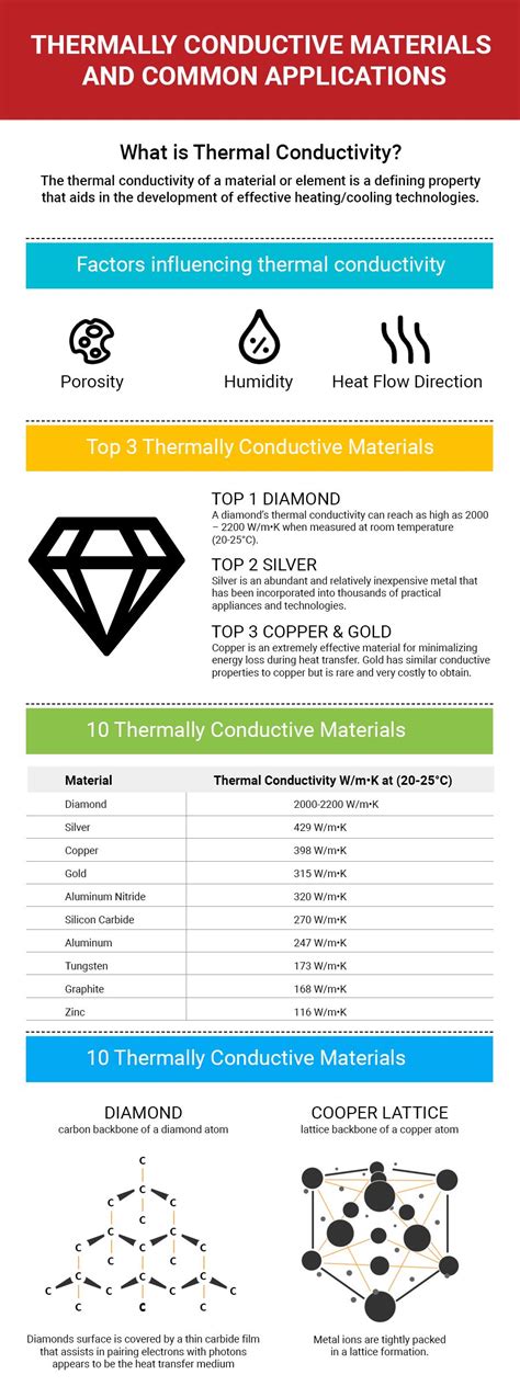 Thermal Conductive Materials Infographic