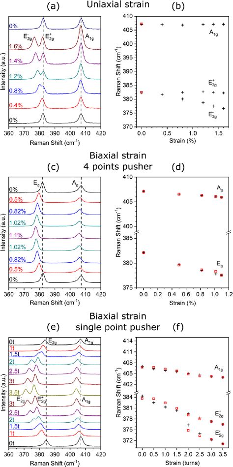 Left Raman Spectra Of 2h Mos 2 As A Function Of Tensile Strain Dashed Download Scientific