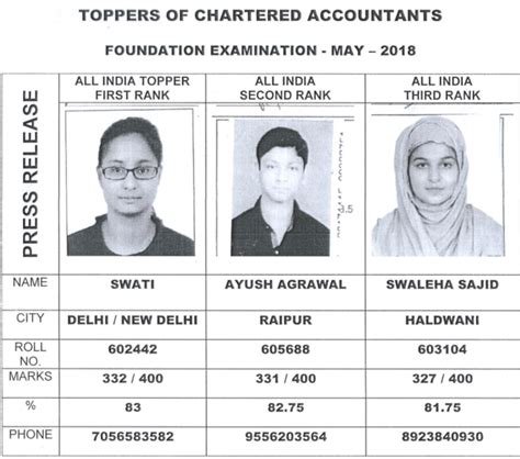 ICAI CA Foundation November 2018 Result - LIVE UPDATES