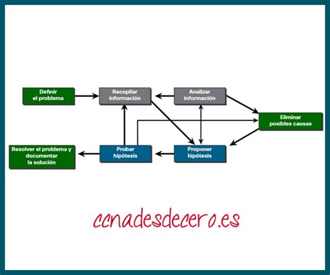 Proceso De Resoluci N De Problemas Ccna Desde Cero