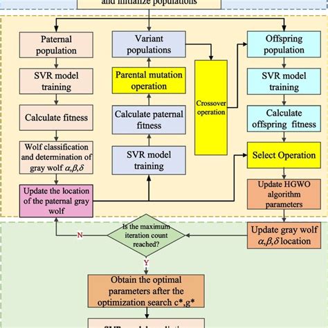 Flow Chart Of The Joint Hgwo Svr Algorithm Download Scientific Diagram