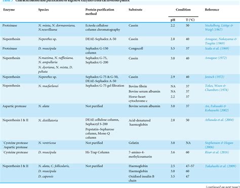 Table 3 From Discovery Of Digestive Enzymes In Carnivorous Plants With