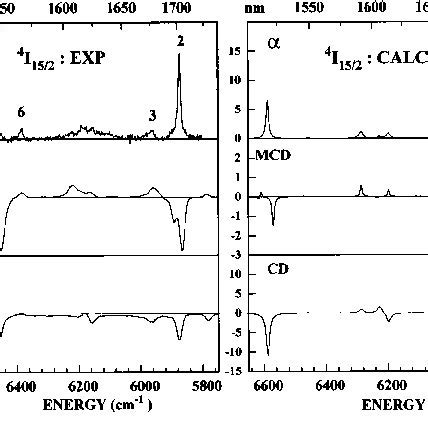 Experimental Left And Simulated Right Magnetic Circular Dichroism Mcd