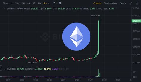 暴漲！以太坊突破2100，eth空軍爆倉8500萬美元 動區動趨 最具影響力的區塊鏈新聞媒體