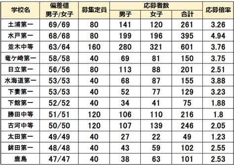 茨城県 公立中高一貫校 全13校 2022年 受検 偏差値 倍率 一覧表 公立中高一貫校のはてなブログ