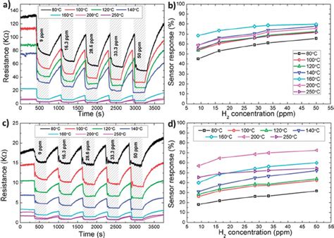 A Change In The Resistance Measured For A SnO 2 Based Sensor