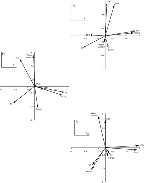 Principal Components Analysis Plot Of Varimax Rotated Factor Loadings