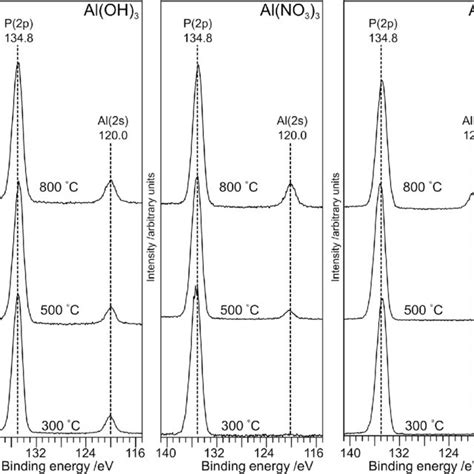 X Ray Photoelectron Spectra In The P 2p And Al 2s Region For The Download Scientific Diagram