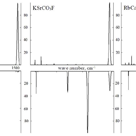 Infrared Top And Raman Bottom Spectra Kcaco F Left Ksrco F