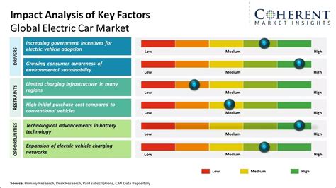 Electric Car Market Trends Size Share Forecast