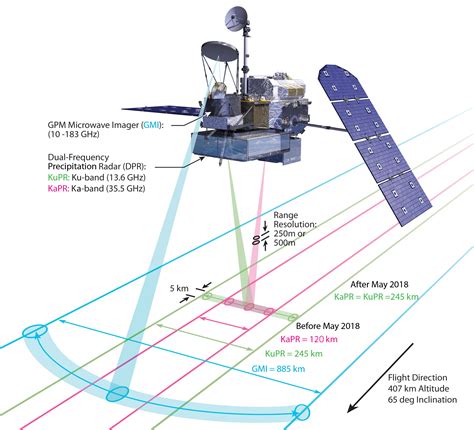 Nasa Gpm Mission