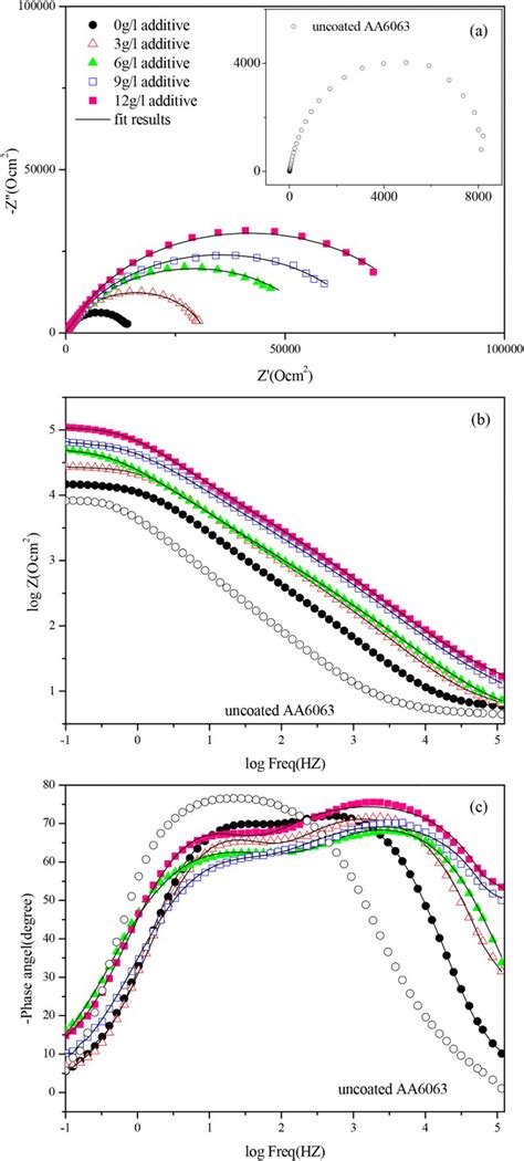 Formation Of Corrosion Resistant Plasma Electrolytic Oxidation Coatings