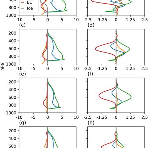 Vertical Profiles Of The Domain‐averaged Heating Rates K Day⁻¹ Due To