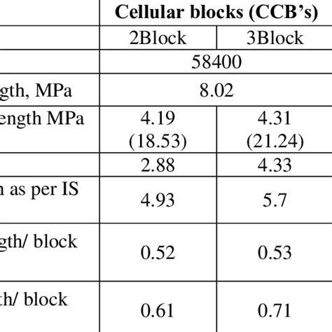 Characteristics Of Ccbs And Hcbs Download Scientific Diagram