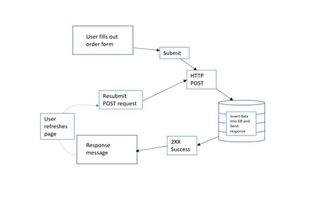 Post Redirect Get PRG Design Pattern GeeksforGeeks