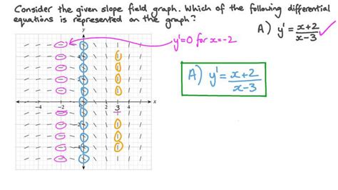 Lesson Slope Fields And Solution Curves Nagwa