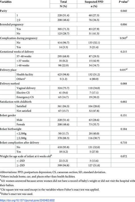 Bivariate Analysis Of Obstetrics And Infant Factors And Suspected Ppd