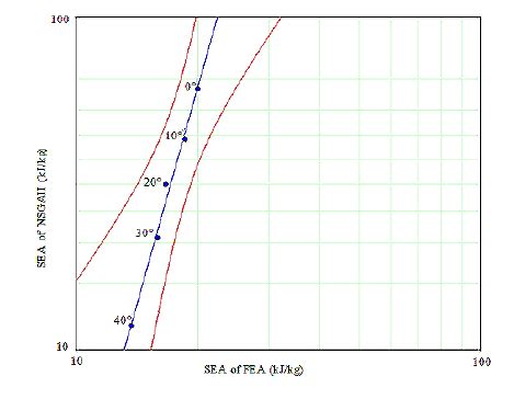 Scielo Brasil Validation Of Foam Filled Tube Model And Optimization