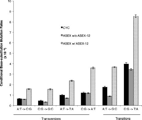 Conditional Base Substitution Rates For Both The ASEX And CYC