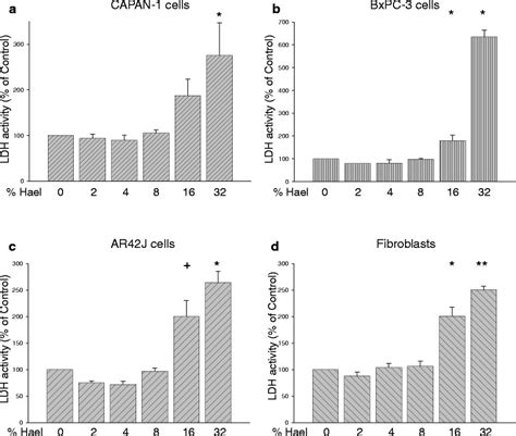 Dose Dependent Effect Of Haelan On The Viability Of Pancreatic