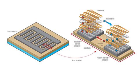 Stretchable Graphene Supercapacitor Power Wearable Electronics