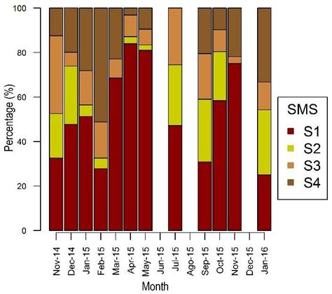 The Proportion Of Sexual Maturity Stages Sms Of Female Download Scientific Diagram