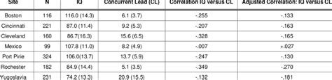 Sample Sizes Arithmetic Means And Standard Deviations For Iq And