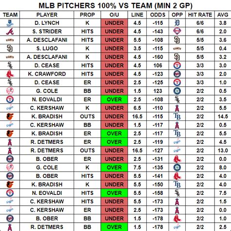 Platinum Locks On Twitter 6 20 MLB Cheat Sheets 100 PITCHERS VS