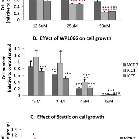 Cells Were Grown In Charcoal Stripped Serum 48 H Prior To Treatment