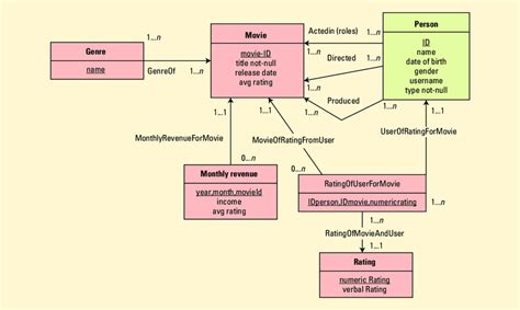 Graph database schema diagram. We show one possible mapping-namely ...