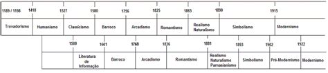 Literatura Europeia E Brasileira Linha Do Tempo Linha Do Tempo