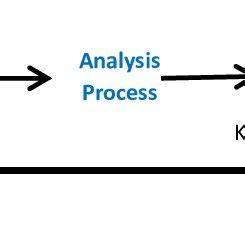 Iterative design process | Download Scientific Diagram