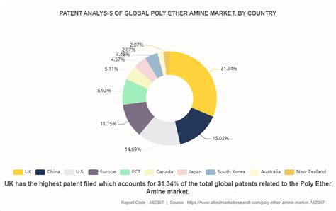 Poly Ether Amine Market Size Share Growth Report