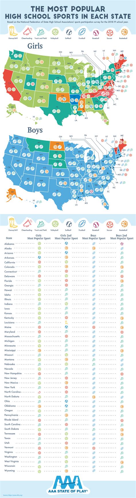 The Most Popular High School Sports In Each State And Benefits Of School