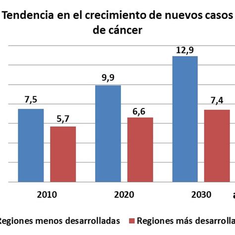 Tendencia en la aparición de nuevos casos de cáncer en el mundo hasta