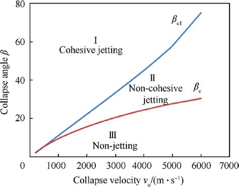 The Relations Of The Theoretical Minimum Coherent Critical Angle B C