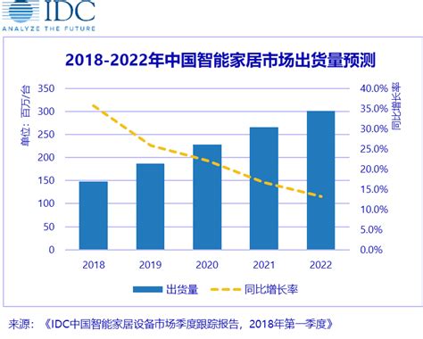 Idc：2018年中国智能家居市场出货量预达15亿台 千家照明网