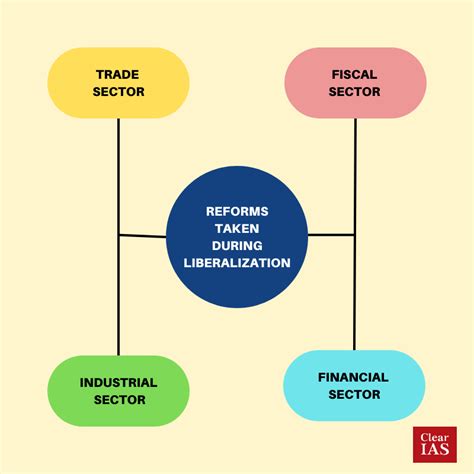 Effects Of Liberalization On The Indian Economy ClearIAS