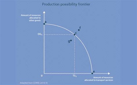 Production Possibilities Curve How To Construct And Leverage The Model For Strategic Business